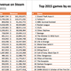 Illustration for article titled Steam Sales Data For 2015